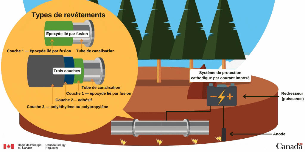 Types de revêtements