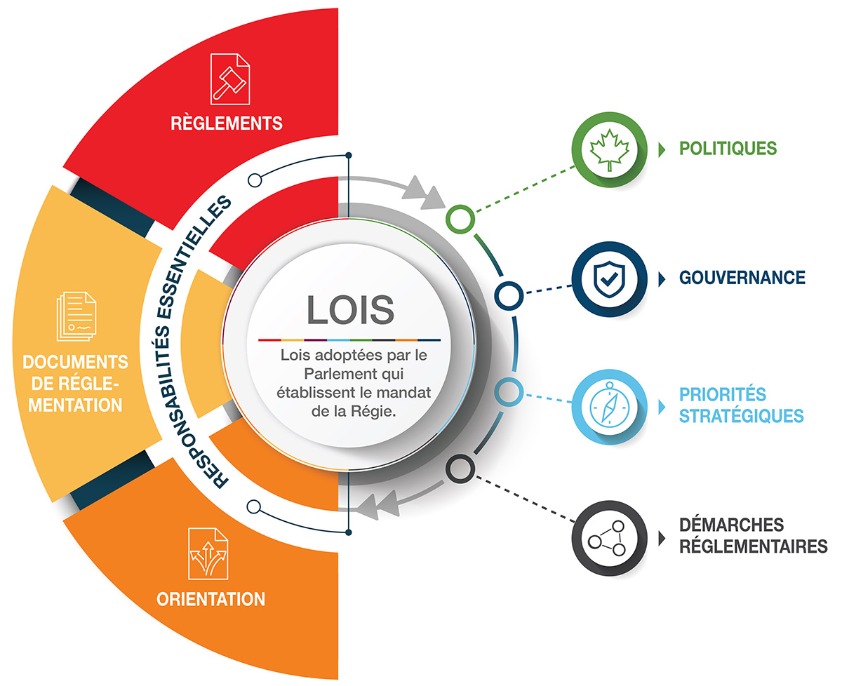 Le nouveau graphique du cadre de réglementation de la Régie est circulaire avec des flèches entourant un bouton central mettant en relief le mot «7nbsp;LOIS&nbsp;». Le flanc gauche de ce graphique est constitué de blocs, orange, jaune et rouge de bas en haut, mentionnant chacun un outil de réglementation, soit respectivement «&nbsp;orientation, documents de réglementation et règlements&nbsp;», le tout traversé d’un demi-cercle avec la mention « responsabilités essentielles ». Le flanc droit est pour sa part constitué d’une série de points de couleur reliés à différents symboles, de haut en bas&nbsp;: une feuille d’érable verte, un bouclier bleu marine, une boussole bleu ciel et un triangle noir.