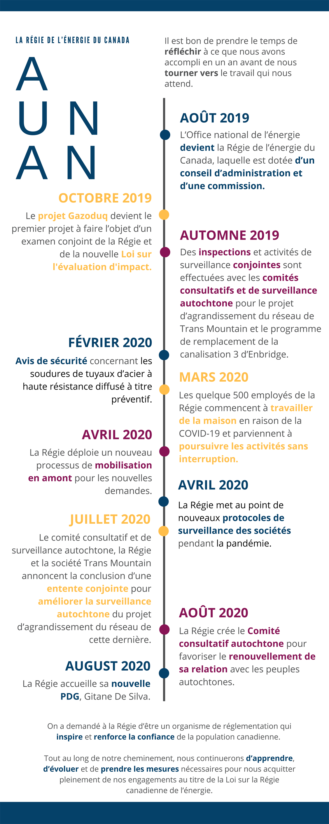 La Régie de l’énergie du Canada a un an