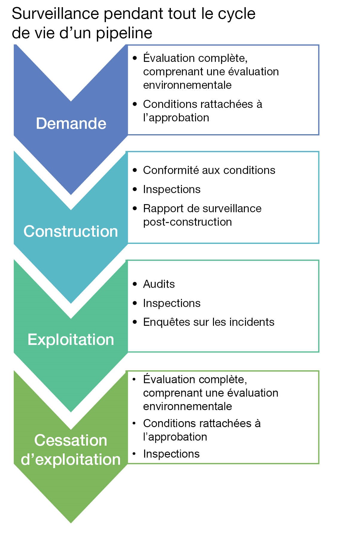 Surveillance pendant tout le cycle de vie des pipelines