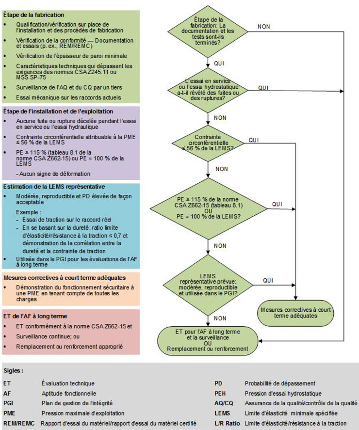 Organigramme des critères d’acceptabilité relatifs aux ordonnances MO-001-2016 et MO-003-2018