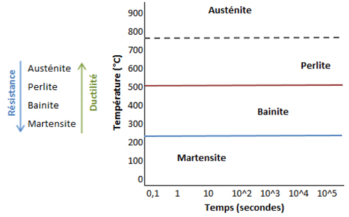 Figure&nbsp;3&nbsp;: Température et temps de formation (simplifiés) de différentes microstructures pendant le refroidissement (trempe) de l’acier porté à température d’austénitisation