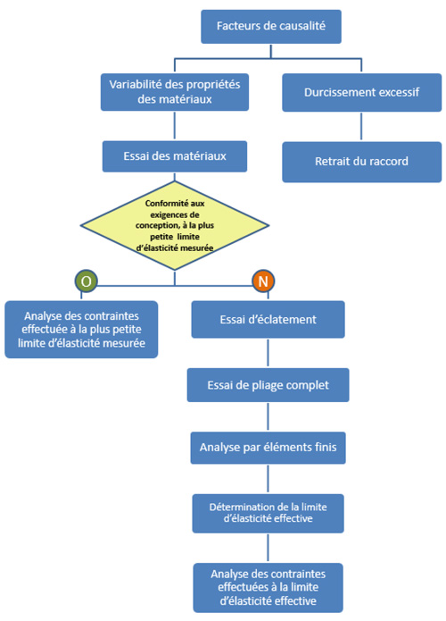 Figure&nbsp;9&nbsp;: Modèle de facteurs de causalité utilisé par une société pour déterminer la limite d’élasticité des raccords servant à son analyse des contraintes (Office, 2017)