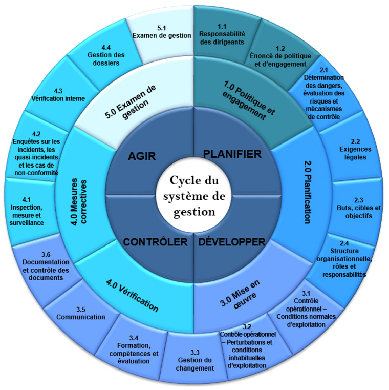 Figure&nbsp;10 &ndash; Catégories et éléments définis dans le protocole de vérification du système de gestion de l’Office selon les exigences du RPT (NEB, 2016)