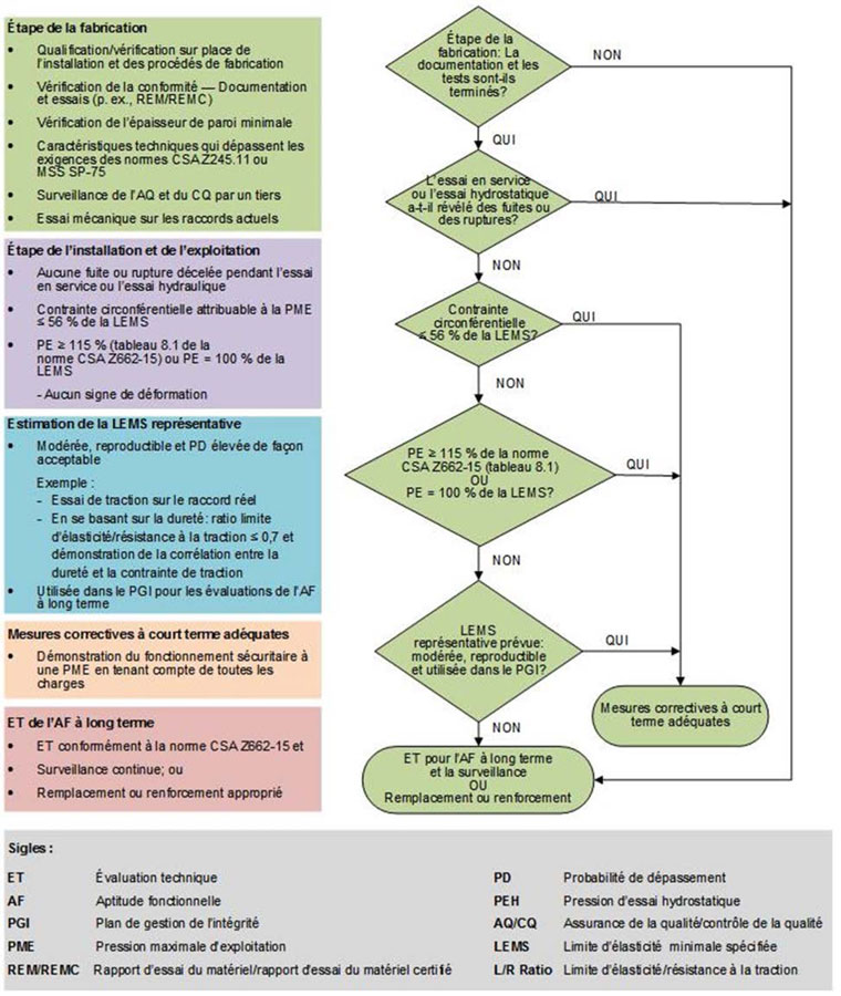 Organigramme des critères d’acceptabilité relatifs aux ordonnances MO-001-2016 et MO-003-2018 (Office, 2018)