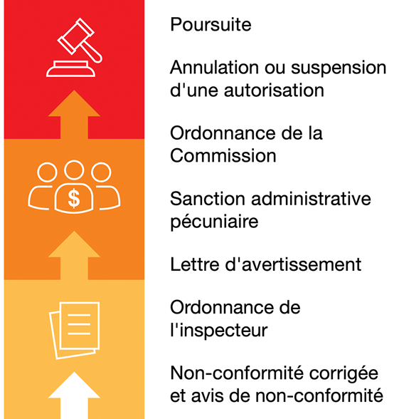 Un graphique illustre les mesures d’exécution progressives, qui vont des mesures administratives ou financières aux poursuites