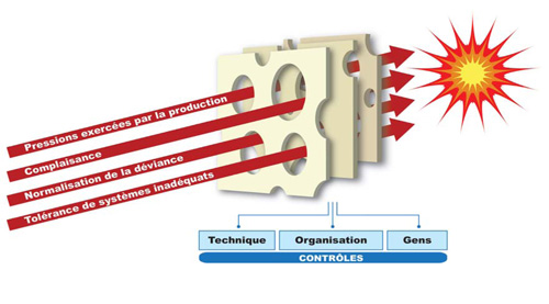 Figure&nbsp;2. Modèle de culture de la sécurité&nbsp;: menaces d’ordre culturel