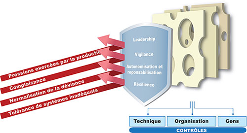 Figure&nbsp;3. Modèle de culture de la sécurité&nbsp;: défenses contrant les menaces d’ordre culturel