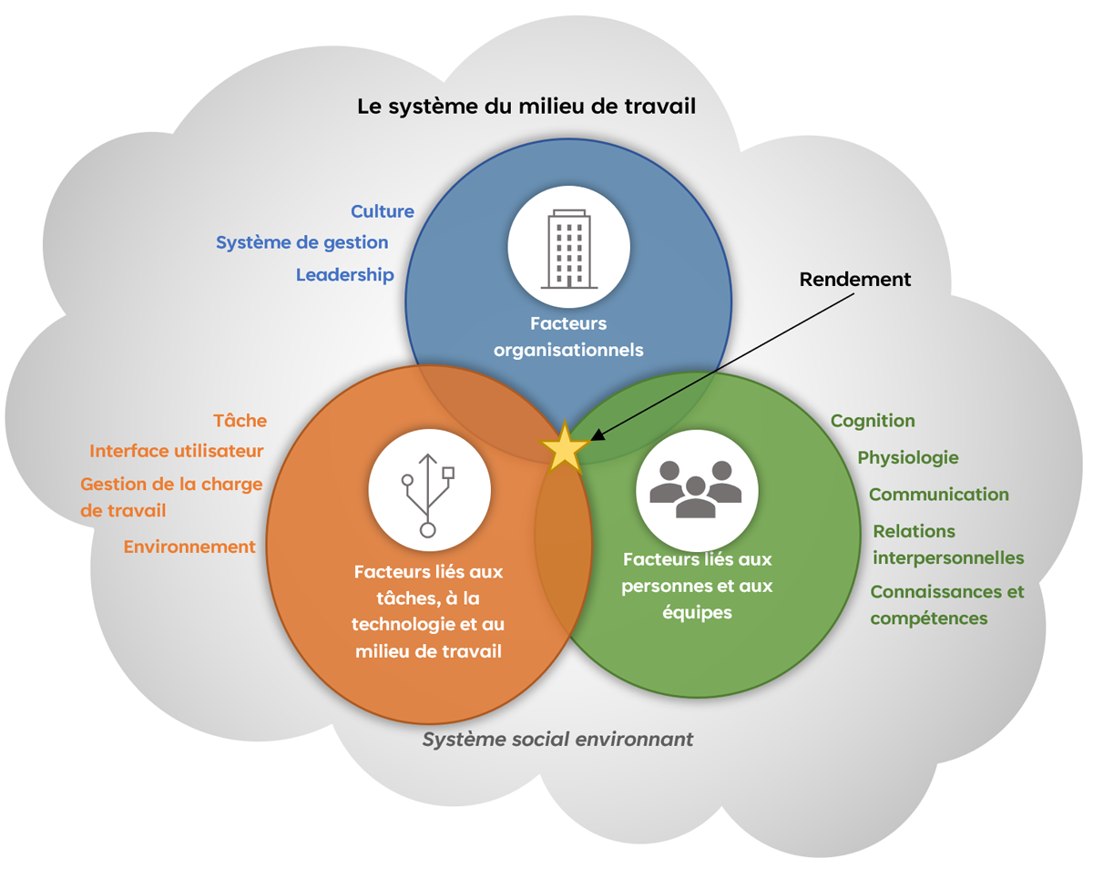 Aperçu du système du milieu de travail
