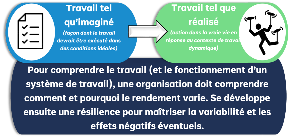 Une bulle bleue contient l’icône d’une liste de vérification et le texte suivant&nbsp;: «&nbsp;Travail tel qu’imaginé (façon dont le travail devrait être exécuté dans des conditions idéales)&nbsp;». Une flèche part de cette bulle bleue vers une bulle verte qui montre un bonhomme stylisé tenant des assiettes tournantes en équilibre sur des bâtons. La bulle verte comprend le texte suivant&nbsp;: «&nbsp;Travail tel que réalisé (action dans la vraie vie en réponse au contexte de travail dynamique)&nbsp;». Sous la bulle bleue et la bulle verte, une bulle rectangulaire bleu marine contient le texte suivant&nbsp;: «&nbsp;Pour comprendre le travail (et le fonctionnement d’un système de travail), une organisation doit comprendre comment et pourquoi le rendement varie. Se développe ensuite une résilience pour maîtriser la variabilité et les effets négatifs éventuels.&nbsp;»