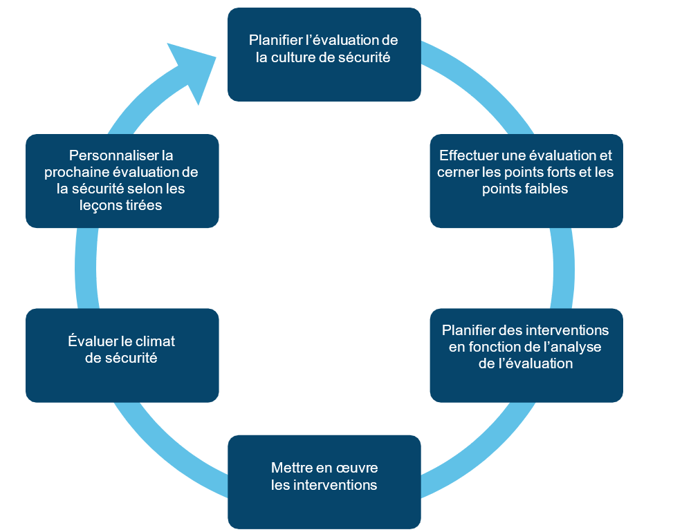 Un cycle d’amélioration continue est illustré par une flèche circulaire et les étapes requises du processus.