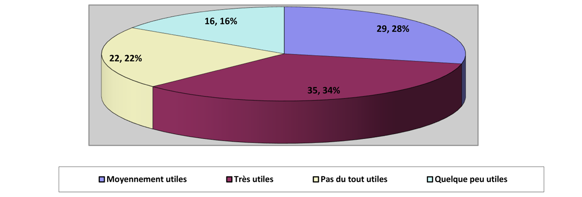 Un diagramme circulaire illustre la mesure dans laquelle la Régie a contribué aux efforts de promotion de la culture de sécurité