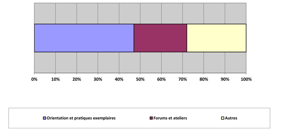 Le graphique à barres illustre les mesures recommandées pour appuyer les sociétés
