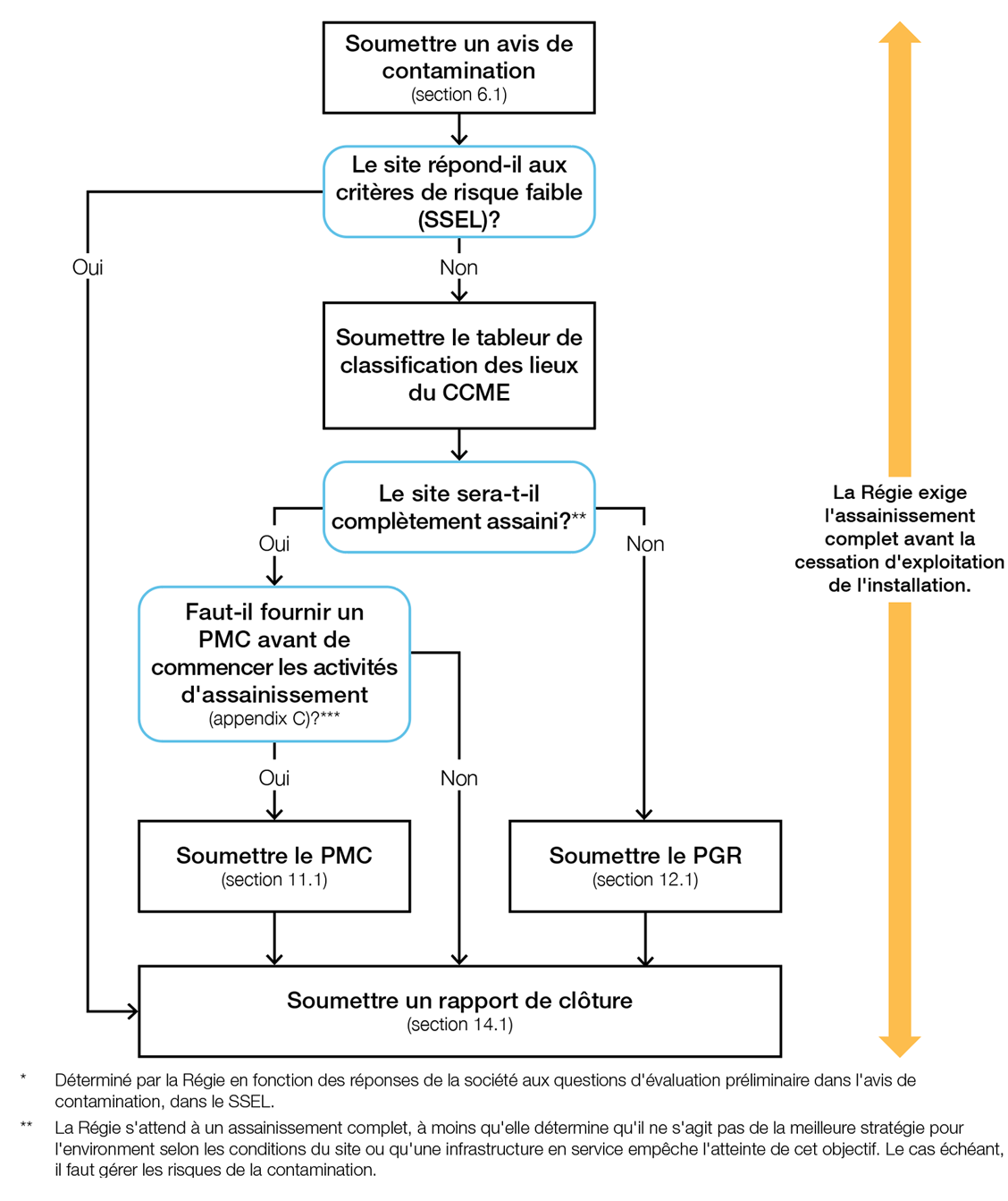 Figure&nbsp;A.1&nbsp;: Diagramme du processus d’assainissement en cas de contamination sur l’emprise