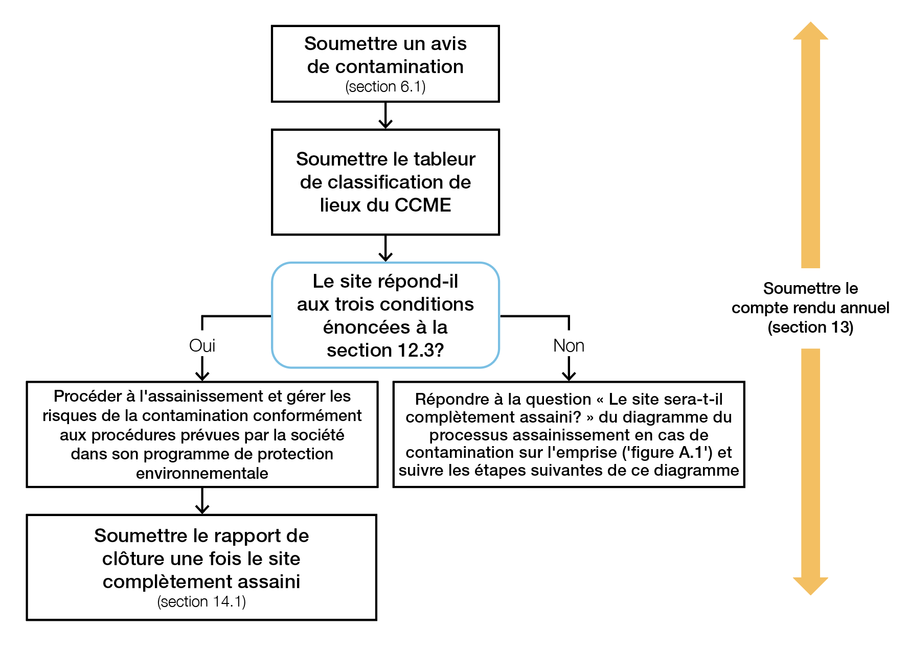 >Figure&nbsp;A.2&nbsp;: Diagramme du processus d’assainissement en cas de contamination sur des terrains dont la société est propriétaire ou locataire