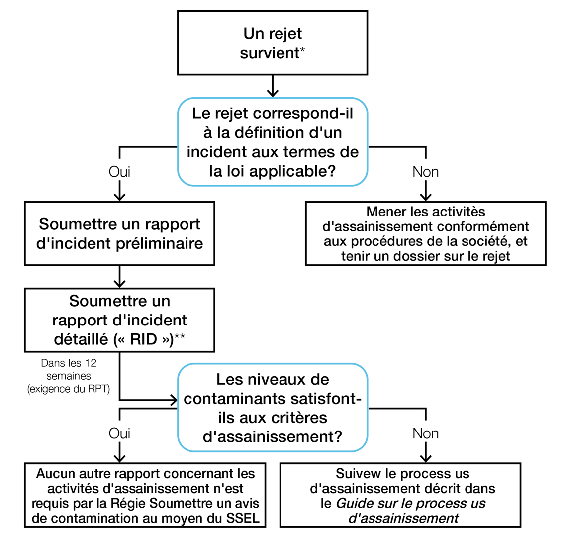 Figure&nbsp;A.3&nbsp; : Résumé des étapes entre le signalement d’un rejet en tant qu’incident et l’assainissement d’un site contaminé selon le processus de la Régie