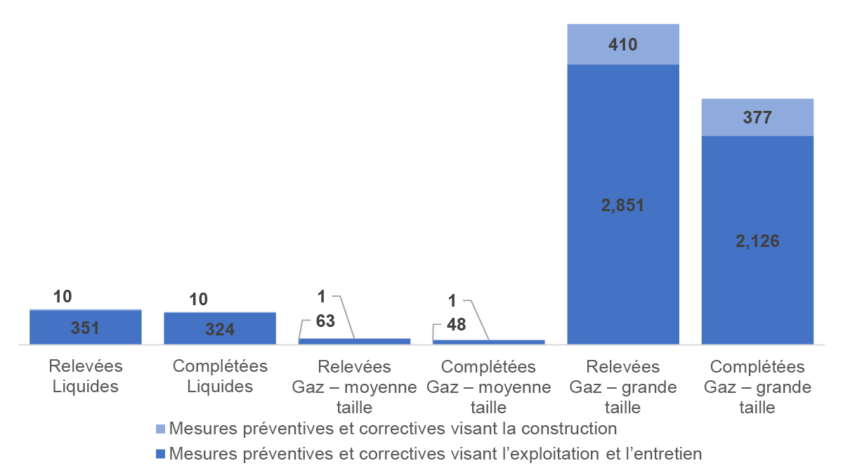 Figure 1.2&nbsp;: Nombre moyen de mesures préventives et correctives relevées et complétées (nombre par réseau pipelinier)