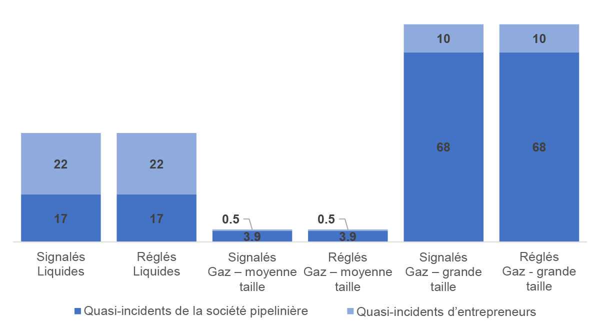 Figure 1.3&nbsp;: Nombre moyen de quasi-incidents signalés et réglés par une personne compétente (nombre par réseau pipelinier) 
