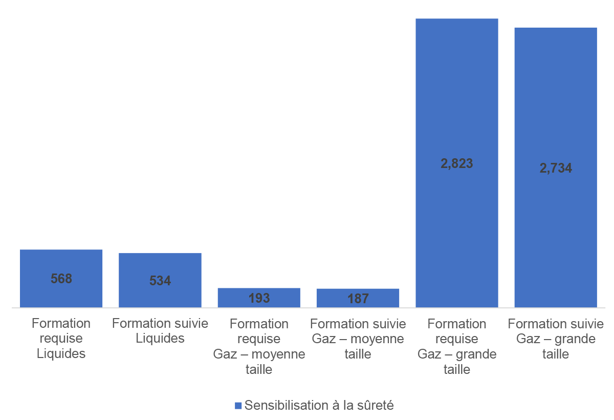 Figure 2.1&nbsp;: Nombre moyen d’employés dont la formation sur la sûreté est à jour ou qui doivent suivre une telle formation (nombre par réseau pipelinier) 