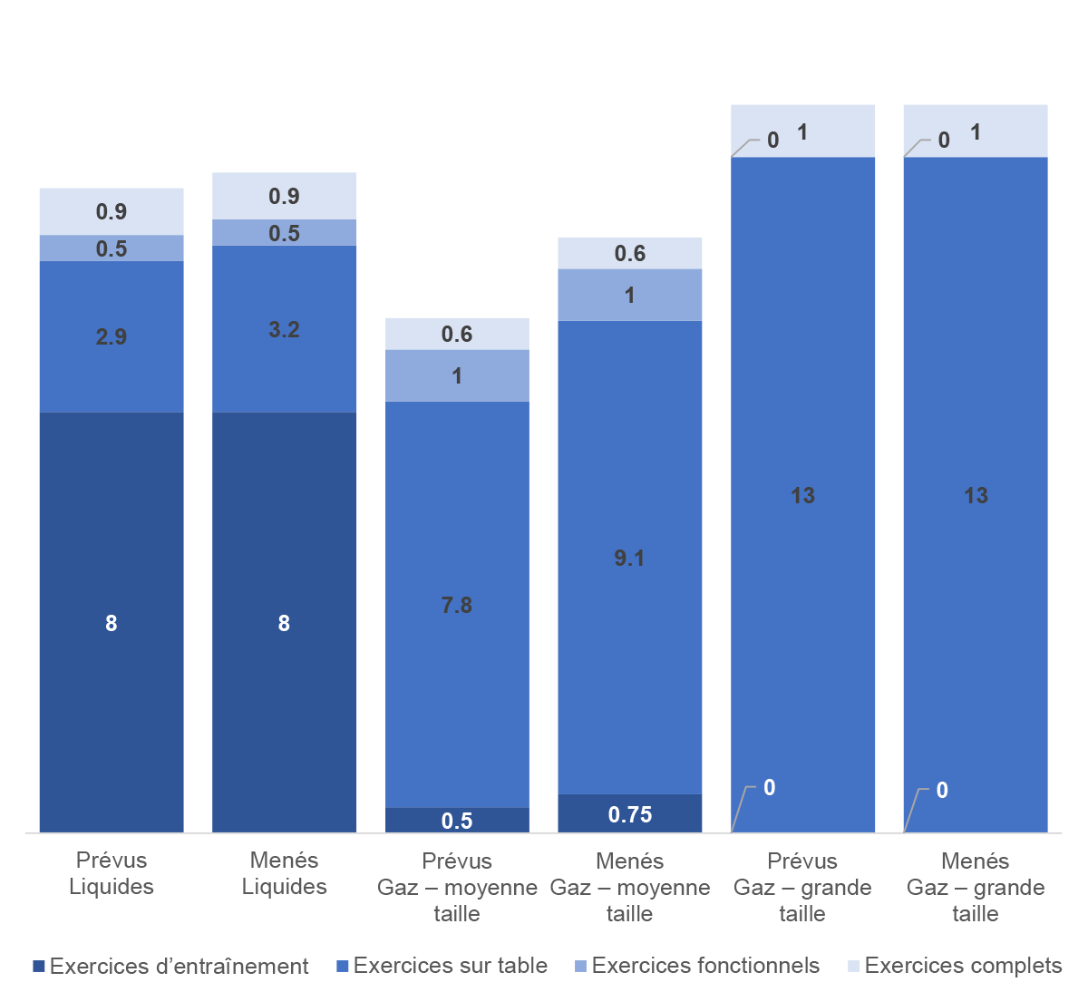 Figure 3.1&nbsp;: Nombre moyen d’exercices d’intervention d’urgence prévus et menés (exercices par réseau pipelinier) 