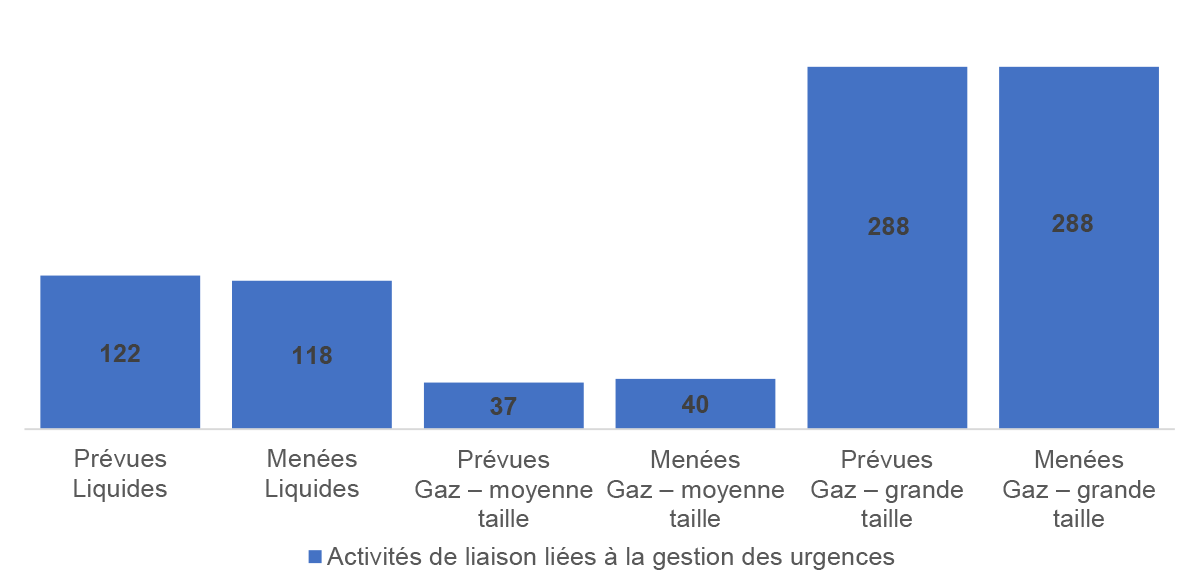 Figure 3.2&nbsp;: Nombre moyen d’activités de liaison liées à la gestion des urgences prévues et menées (activités par réseau pipelinier)