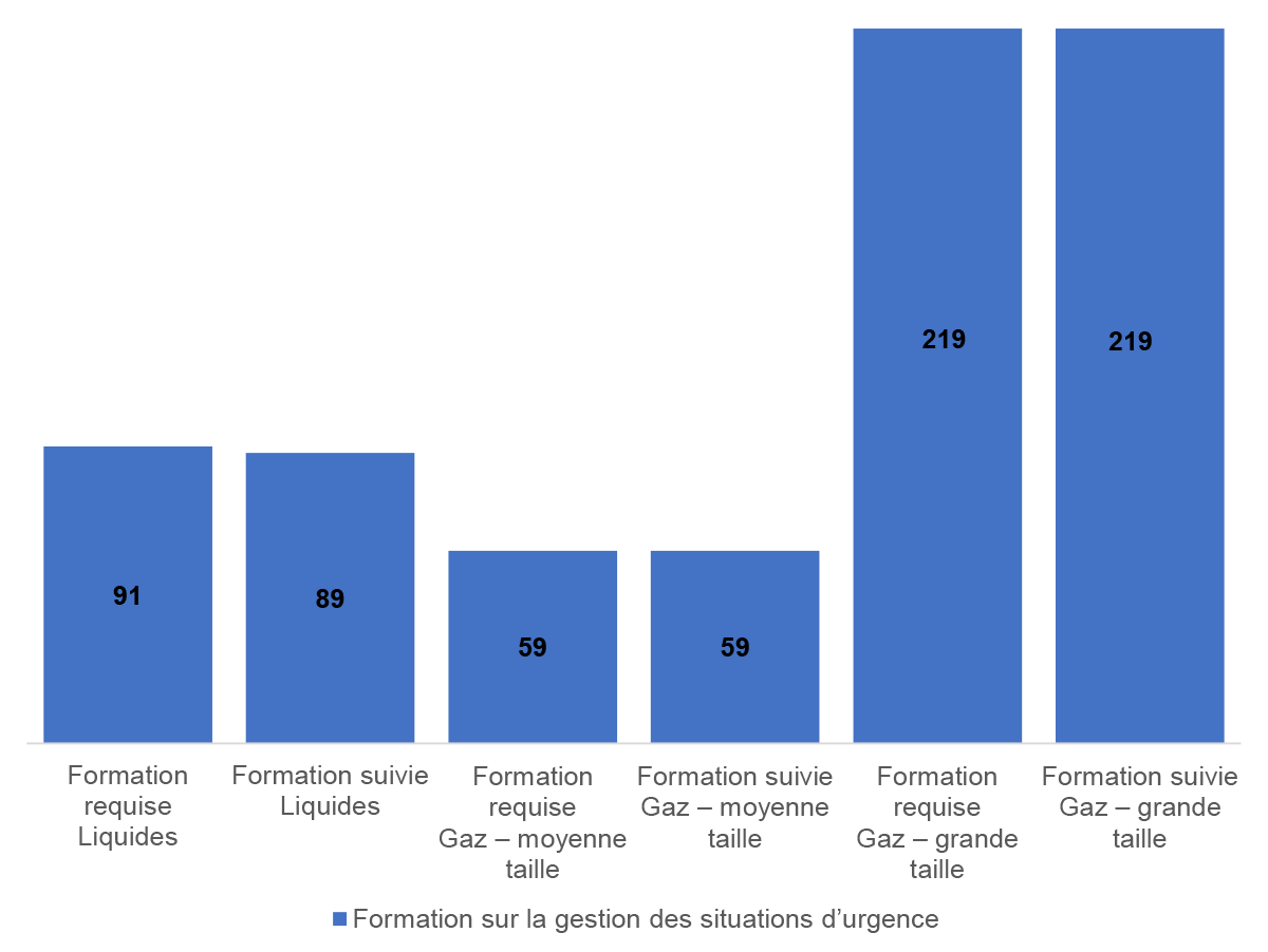 Figure 3.3&nbsp;: Nombre moyen d’employés et d’entrepreneurs devant jouer un rôle et assumer une responsabilité en cas d’urgence et dont la formation en lien avec ce rôle et cette responsabilité est à jour (nombre par réseau pipelinier)
