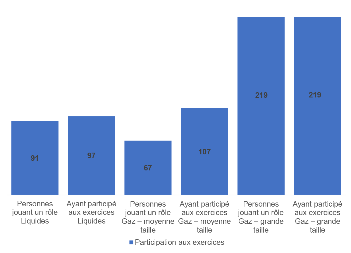 Figure 3.4&nbsp;: Nombre moyen d’employés et d’entrepreneurs devant jouer un rôle et assumer une responsabilité en cas d’urgence et suivant une formation en lien avec ce rôle et cette responsabilité (nombre par réseau pipelinier)