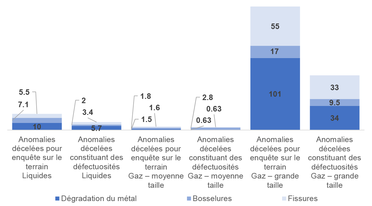 Figure 4.1&nbsp;: Nombre moyen d’anomalies décelées pour enquête sur le terrain et d’anomalies décelées constituant des défectuosités qui ont été réparées (nombre par réseau pipelinier)