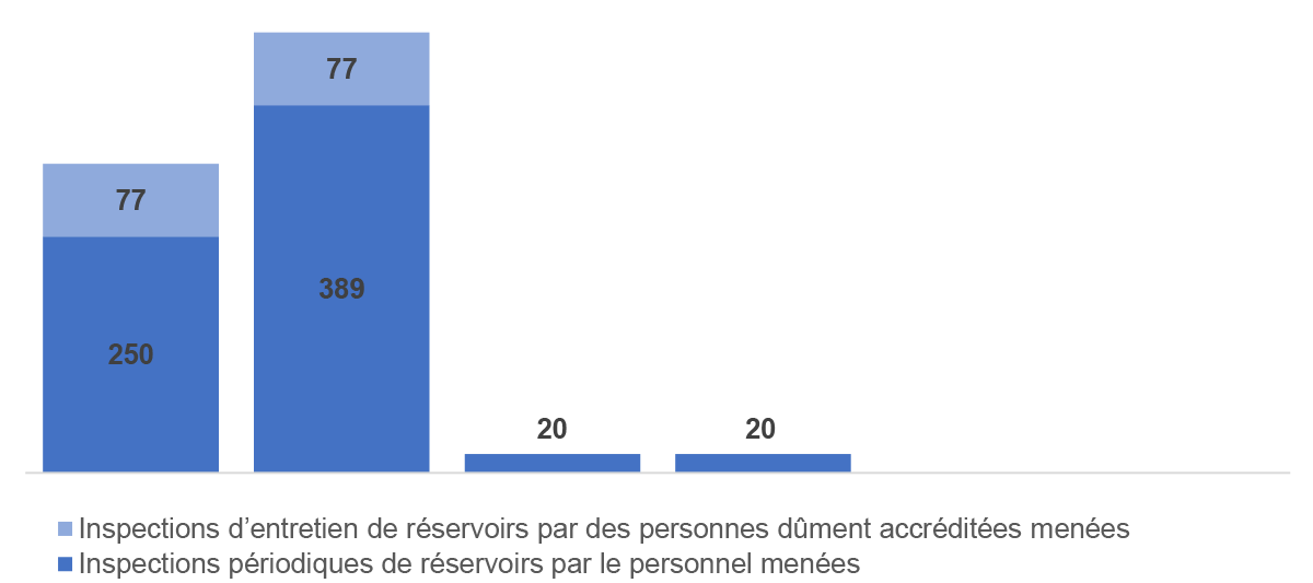 Figure 4.2.1&nbsp;: Moyenne des inspections de réservoirs prévues par rapport à celles menées 