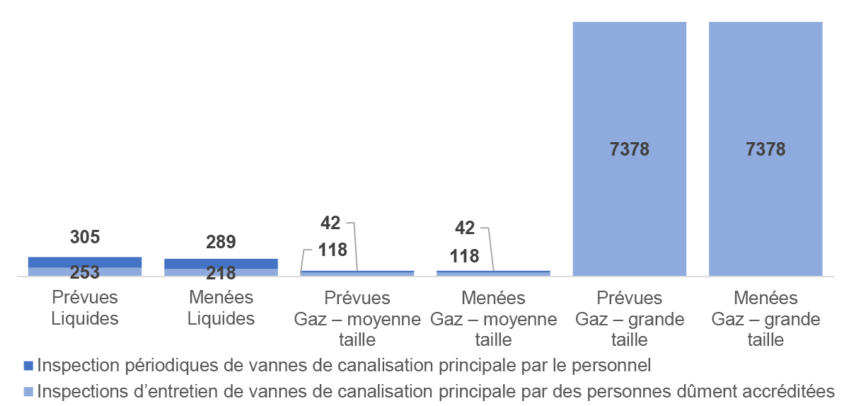 Figure 4.2.2&nbsp;: Moyenne des inspections de vannes de canalisation principale prévues par rapport à celles menées