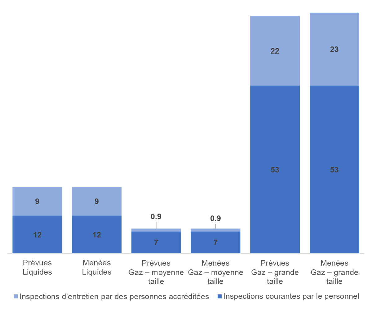 Figure 4.3&nbsp;: Nombre moyen d’inspections de la tuyauterie des installations prévues et menées (inspections par réseau pipelinier)