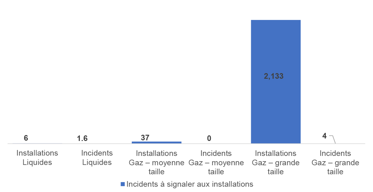 Figure 4.4&nbsp;: Nombre moyen d’incidents à signaler aux installations (nombre par réseau pipelinier)