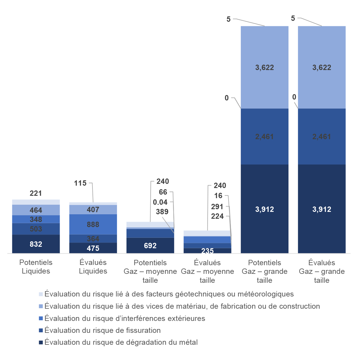 Figure 4.5&nbsp;: Nombre moyen de kilomètres de pipelines évalués pour déceler les dangers potentiels (kilomètres par réseau pipelinier)