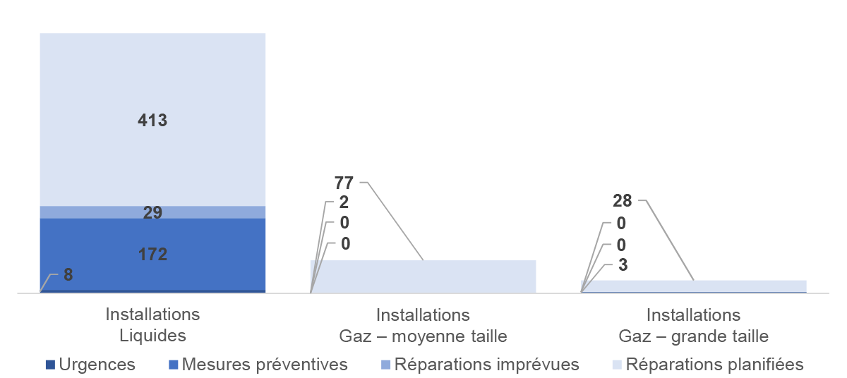 Figure 4.6: 4.6&nbsp;: Nombre moyen d’interruptions d’exploitation d’un pipeline ou d’une installation pour contrôle des risques (interruptions par réseau pipelinier)