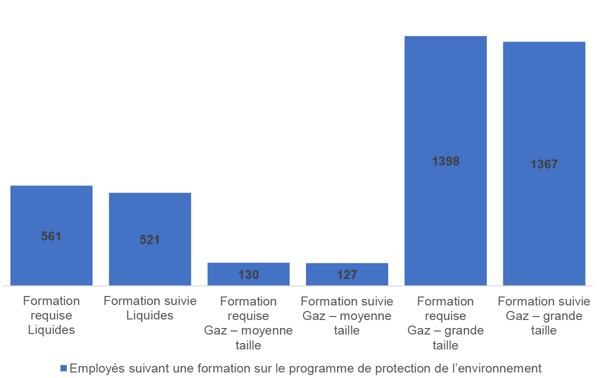 Figure 5.1&nbsp;: Nombre moyen d’employés de la société qui ont suivi une formation sur le programme de protection de l’environnement de la société et d’employés qui doivent suivre une formation dans le cadre de ce programme (employés par réseau pipelinier) 