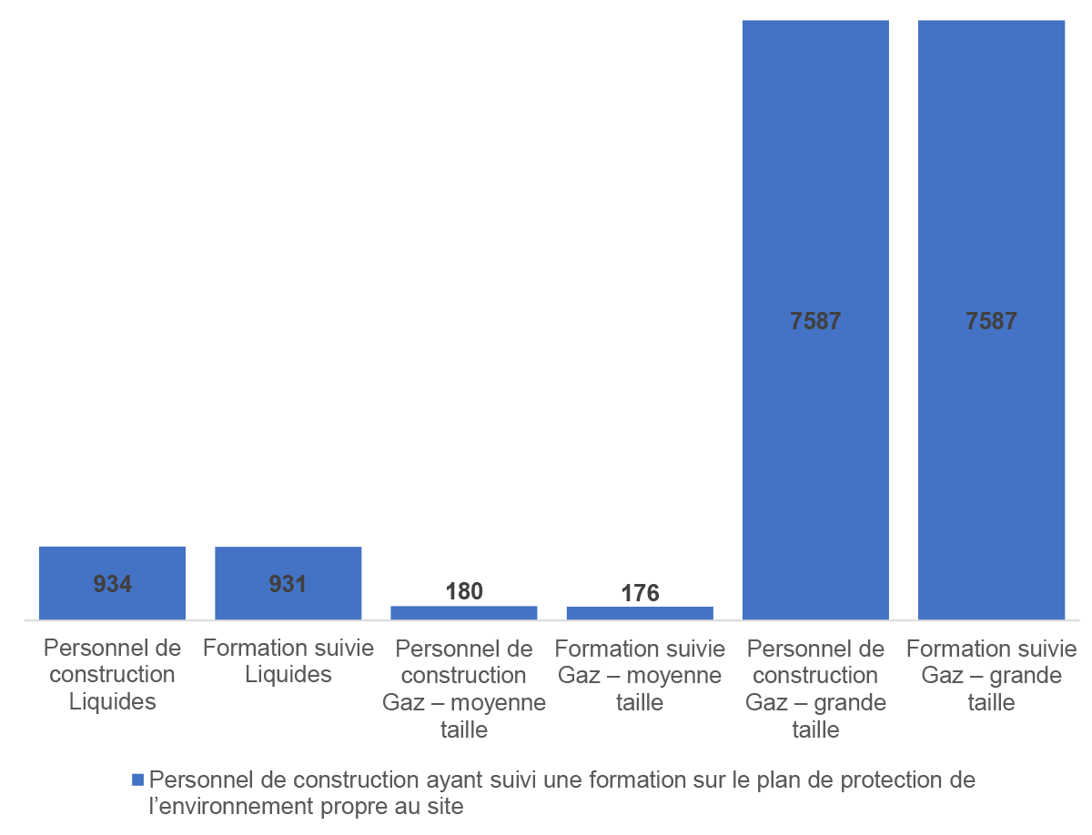 Figure 5.2&nbsp;: Nombre moyen d’employés qui doivent suivre et qui ont suivi une formation sur le plan de protection de l’environnement propre au site (employés par réseau pipelinier)