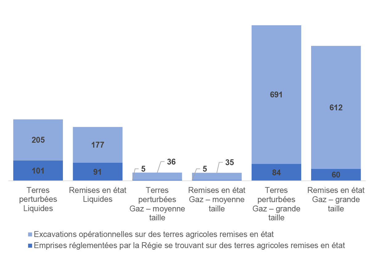Figure 5.3&nbsp;: Nombre moyen de kilomètres de terres perturbées et remises en état (kilomètres par réseau pipelinier) 