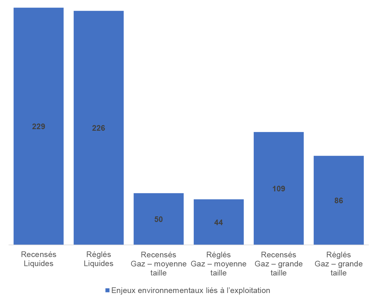 Figure 5.4&nbsp;: Nombre moyen d’enjeux environnementaux liés à l’exploitation recensés et réglés (nombre par réseau pipelinier) 