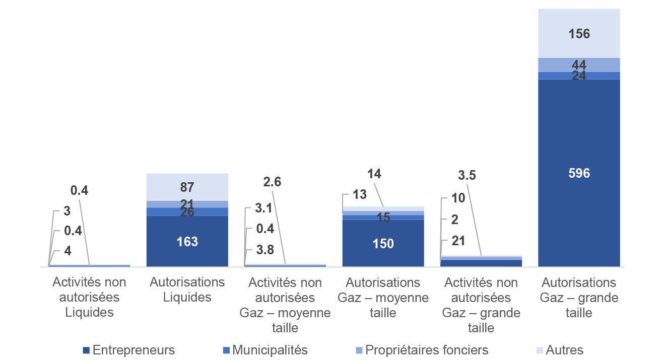 Figure 6.1&nbsp;: Nombre moyen d’enjeux environnementaux recensés et réglés (nombre par réseau pipelinier)