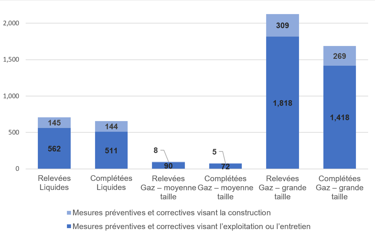 Figure 1.2&nbsp;: Nombre moyen de mesures préventives et correctives relevées et complétées (nombre par réseau pipelinier)