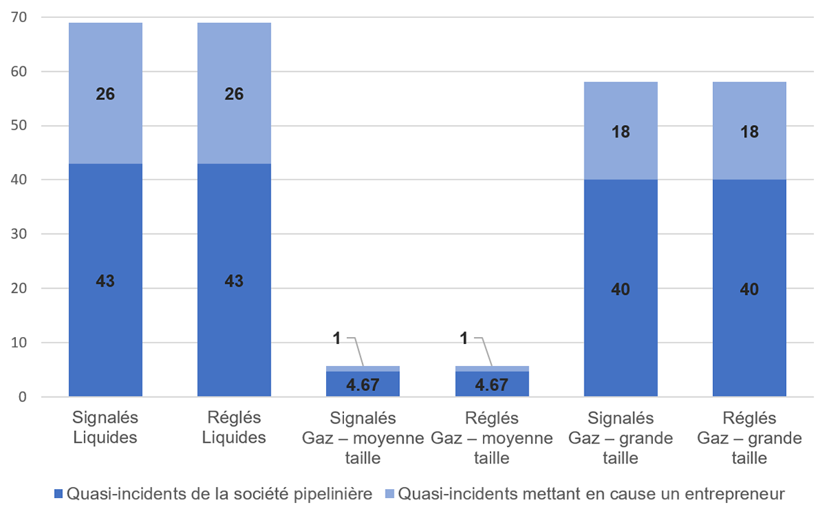 Figure 1.3&nbsp;: Nombre moyen de quasi-incidents signalés et réglés par une personne compétente (nombre par réseau pipelinier) 