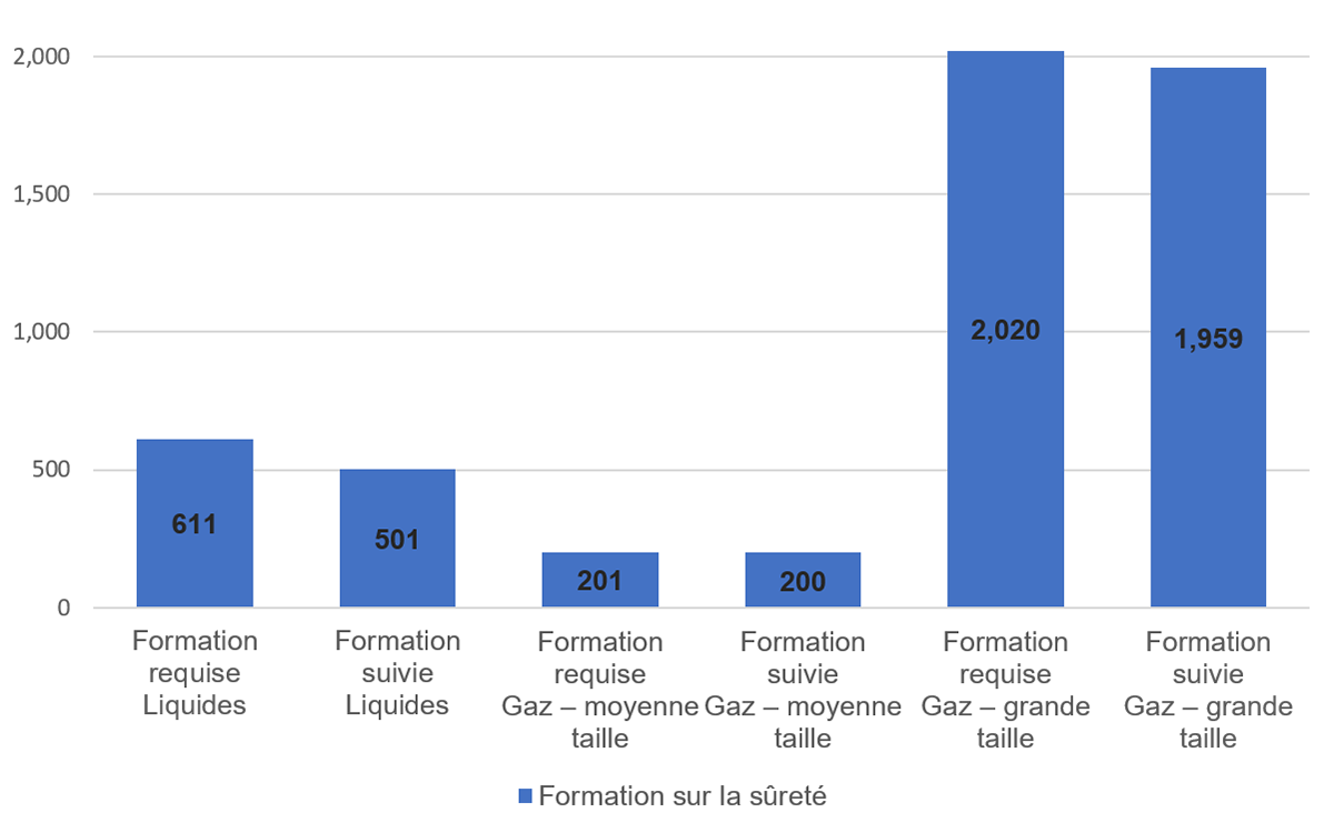 Figure 2.1&nbsp;: Nombre moyen d’employés dont la formation sur la sûreté est à jour ou qui doivent suivre une telle formation (nombre par réseau pipelinier) 
