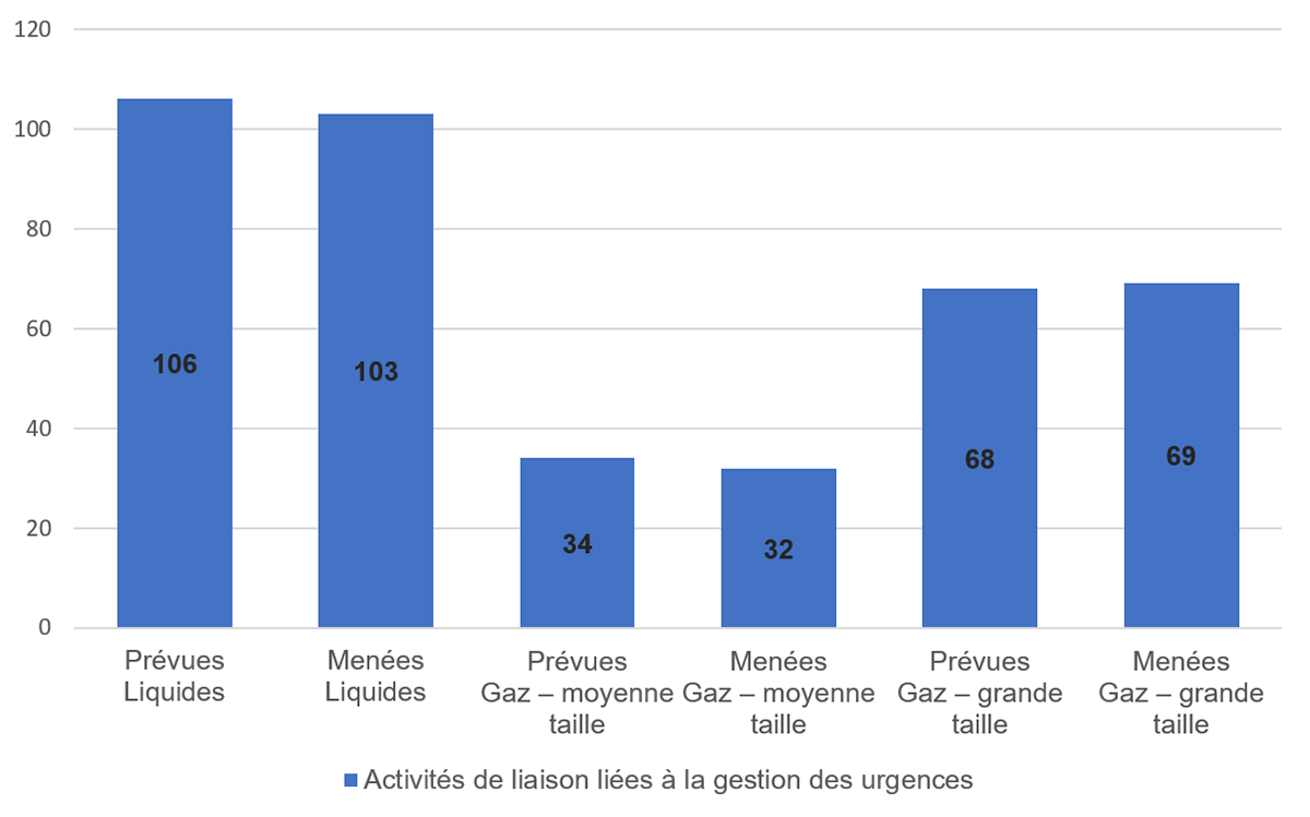 Figure 3.2&nbsp;: Nombre moyen d’activités de liaison liées à la gestion des urgences prévues et menées (activités par réseau pipelinier)
