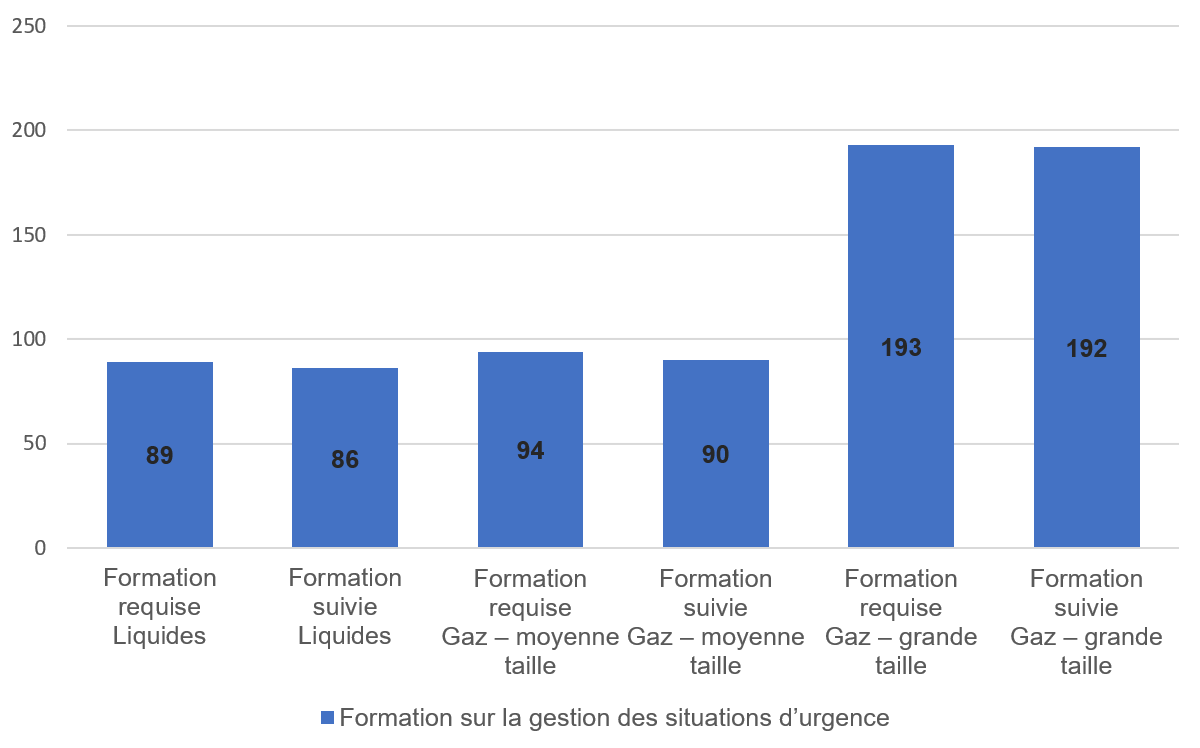Figure 3.3&nbsp;: Nombre moyen d’employés et d’entrepreneurs devant jouer un rôle et assumer une responsabilité en cas d’urgence et dont la formation en lien avec ce rôle et cette responsabilité est à jour (nombre par réseau pipelinier)