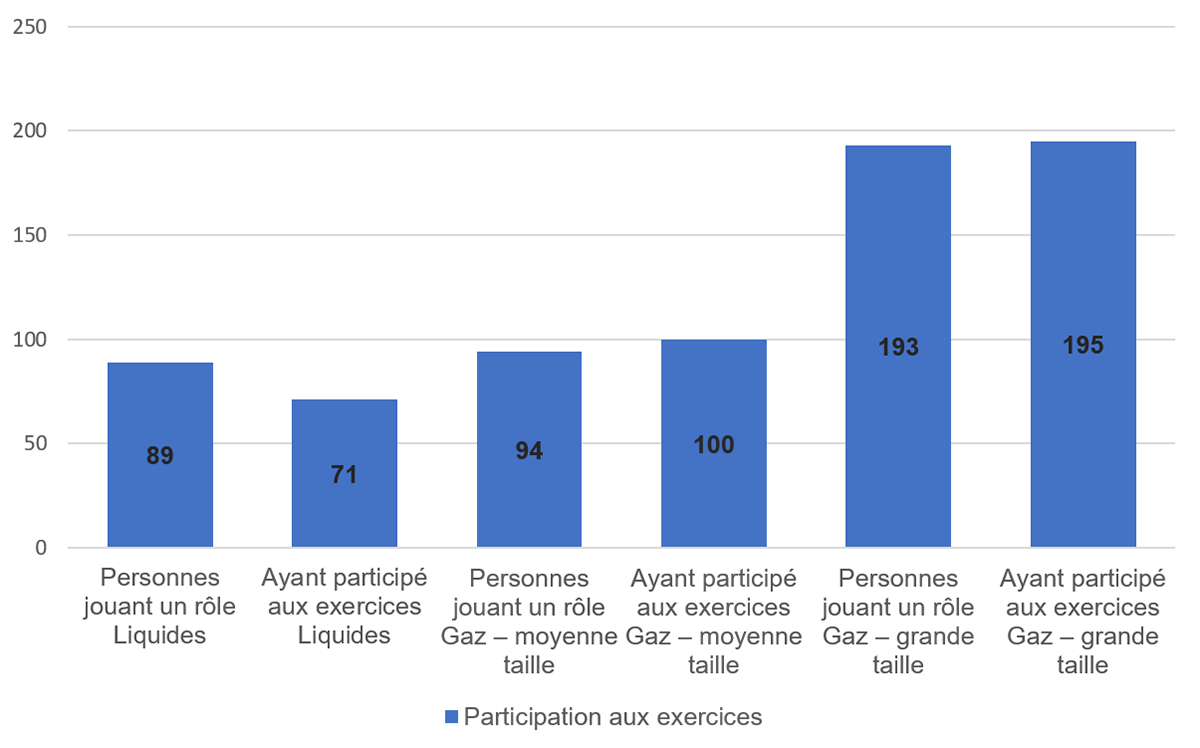 Figure 3.4&nbsp;: Nombre moyen d’employés et d’entrepreneurs devant jouer un rôle et assumer une responsabilité en cas d’urgence et suivant une formation en lien avec ce rôle et cette responsabilité (nombre par réseau pipelinier)