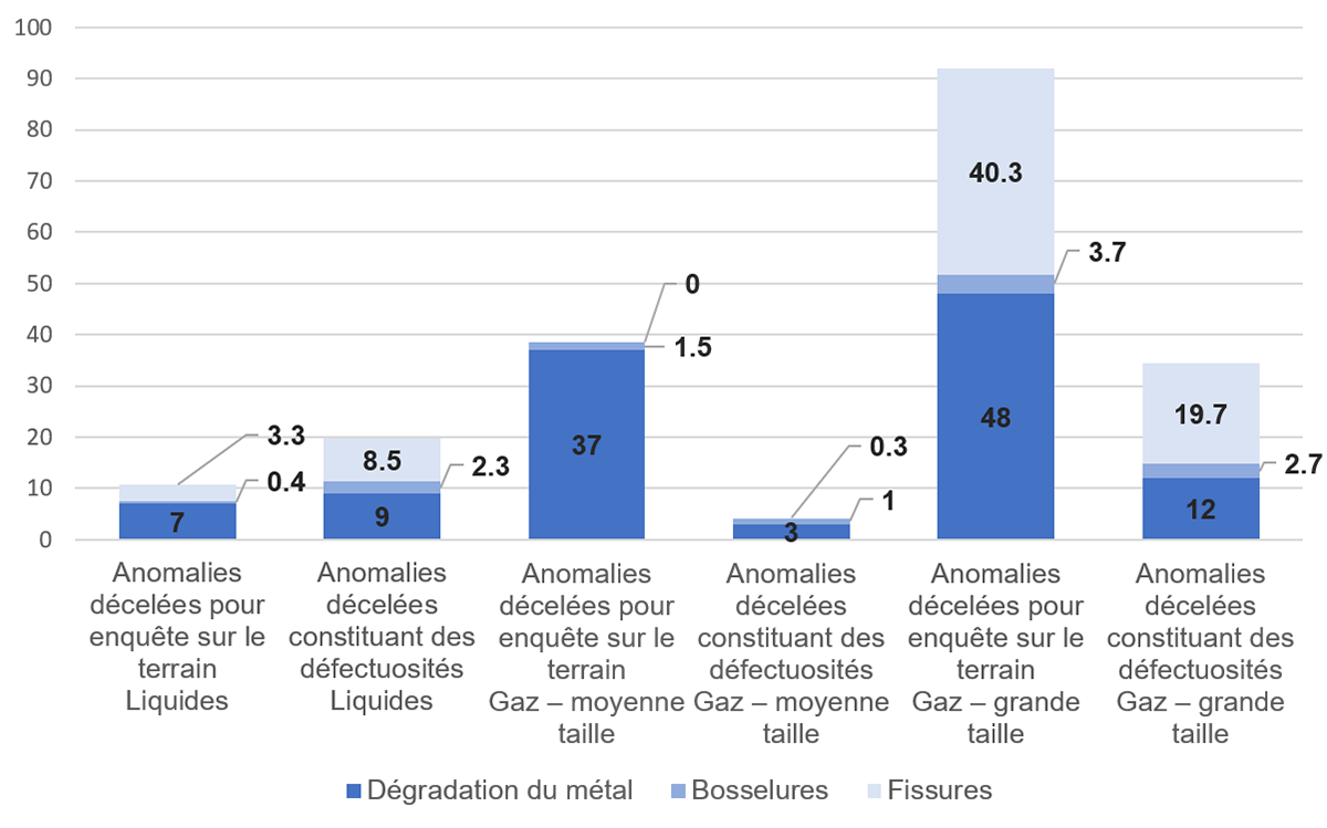 Figure 4.1&nbsp;: Nombre moyen d’anomalies décelées pour enquête sur le terrain et d’anomalies décelées constituant des défectuosités qui ont été réparées (nombre par réseau pipelinier)