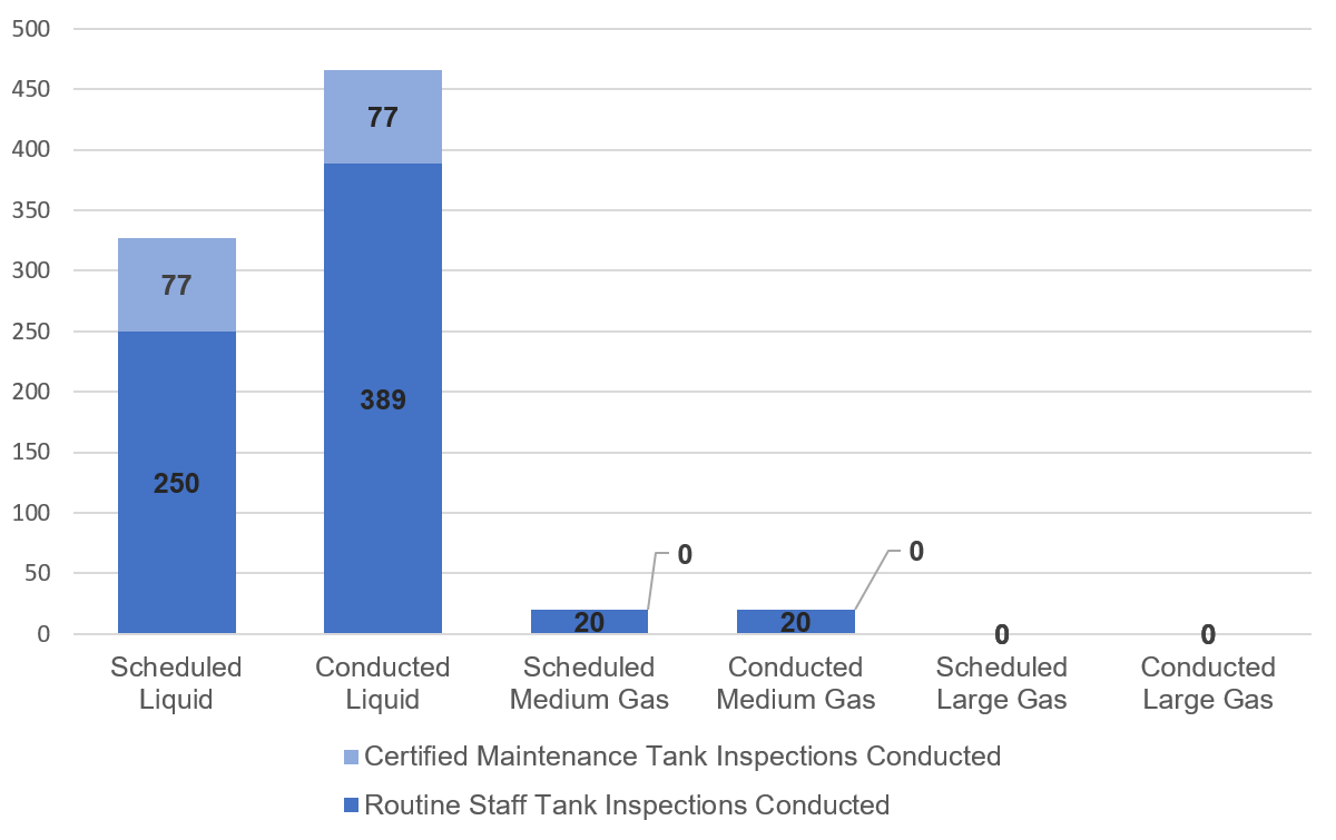 Figure 4.2.1&nbsp;: Moyenne des inspections de réservoirs prévues par rapport à celles menées 