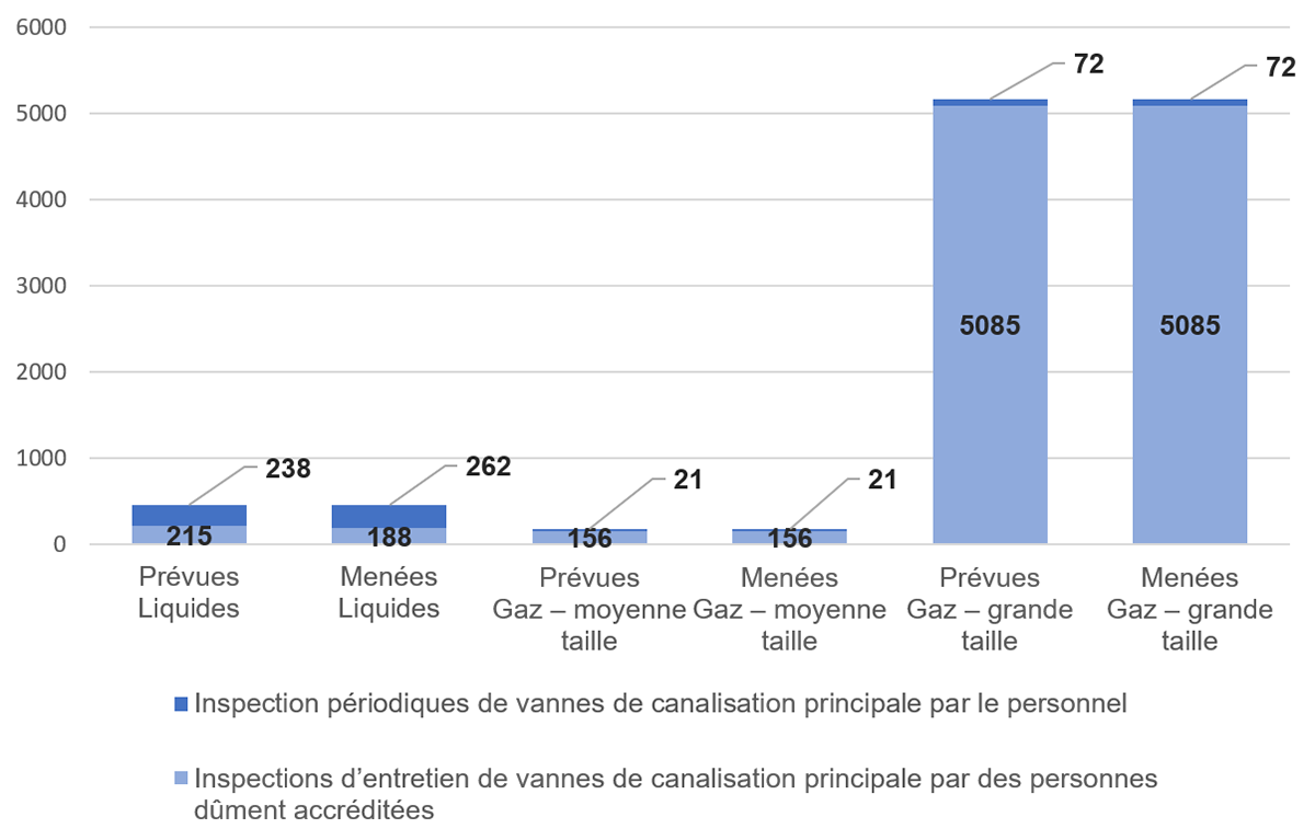 Figure 4.2.2&nbsp;: Moyenne des inspections de vannes de canalisation principale prévues par rapport à celles menées 