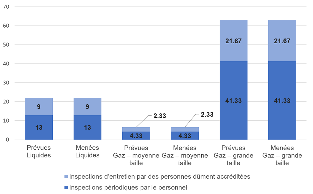 Figure 4.3&nbsp;: Nombre moyen d’inspections de la tuyauterie des installations prévues et menées (inspections par réseau pipelinier)