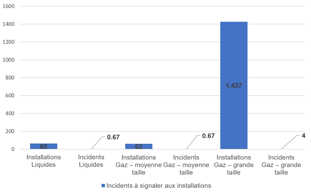 Figure 4.4&nbsp;: Nombre moyen d’incidents à signaler aux installations (nombre par réseau pipelinier)